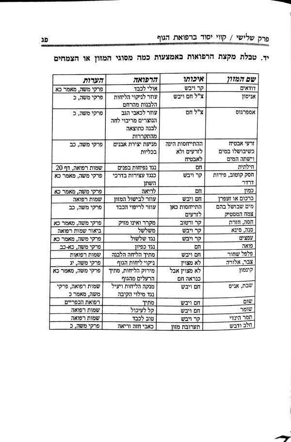 ⁦הליכות תימן⁩ – תמונה ⁦305⁩